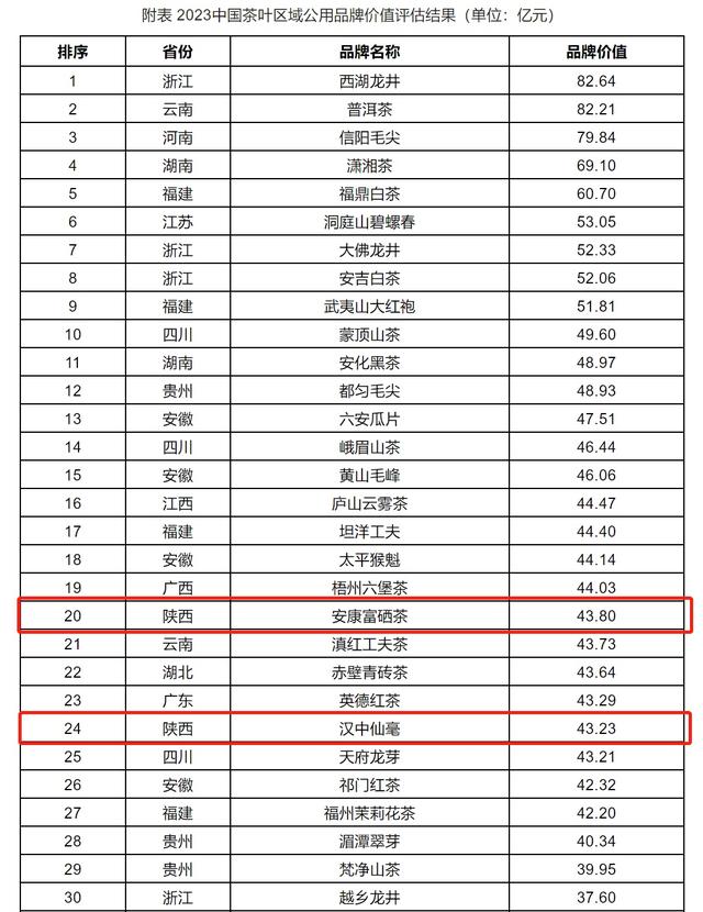 2023中国茶叶区域公用品牌价值评估结果 陕西四个品牌上榜总价值111.93亿元